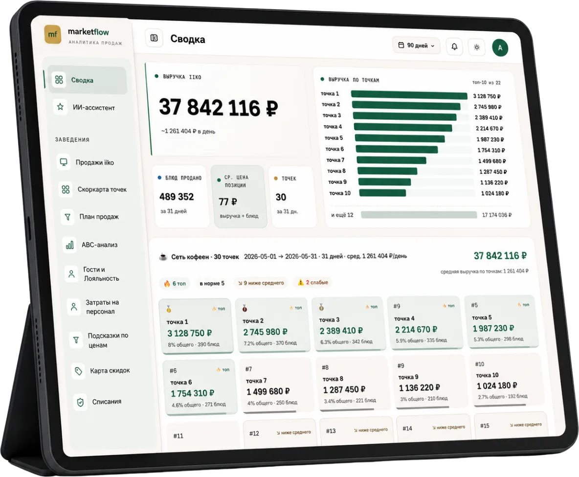 Сводка MarketFlow на планшете: выручка сети, топ точек по выручке и карточки всех заведений